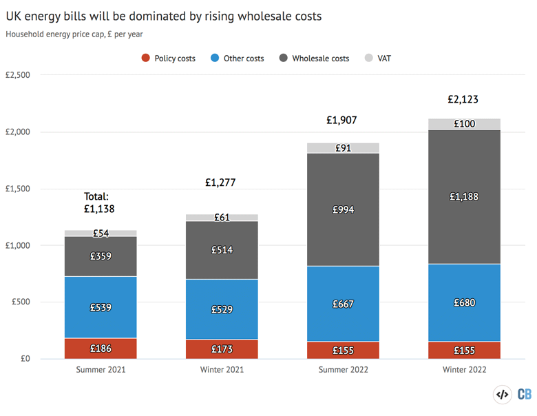 UK energy bills will be dominated by rising wholesale costs