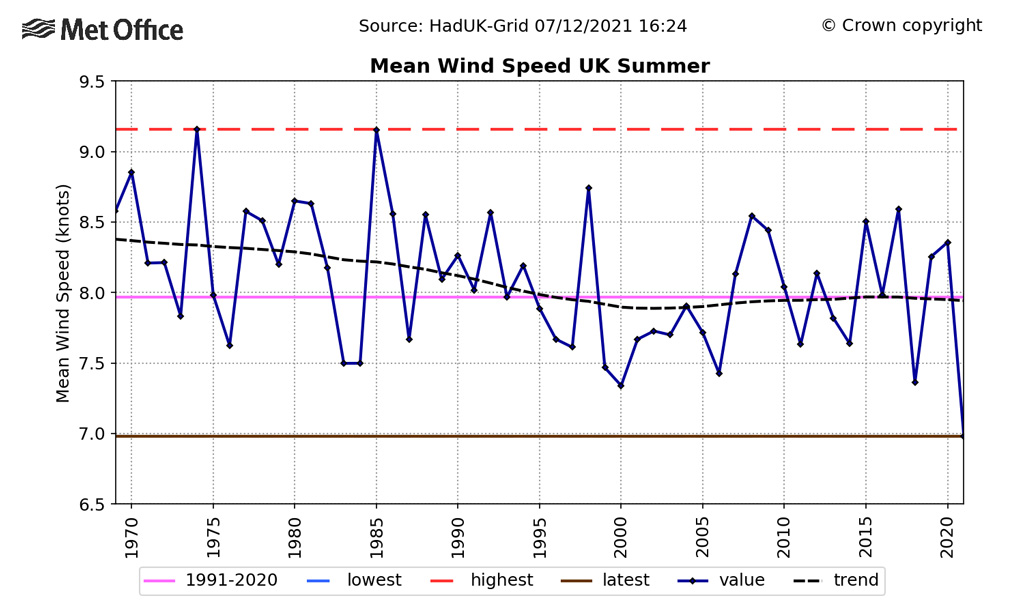 UK summer average wind speed from 1969 to 2021