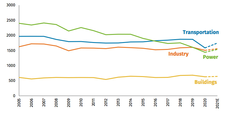 US emissions by sector 2005-2021