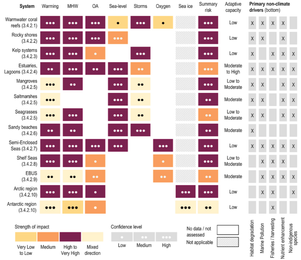 An assessment of the impact of climate-induced drivers on different marine ecosystems-IPCC-AR6-WG2