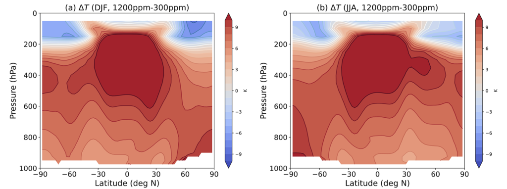 Example from a climate model with no ice, no clouds, and no ocean circulation (Isca climate model). Difference between 1200ppm and 300ppm of atmospheric CO2 concentration for Northern hemisphere winter (December, January, February) (a) and summer (June, July, August) (b). From Henry and Vallis (2021), accepted in Journal of Climate.