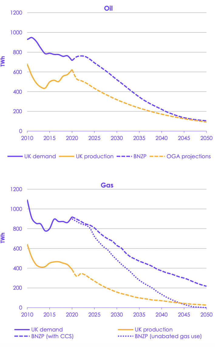 How oil and gas demand under the CCCs balanced pathway to net zero compares to OGA projections for future oil and gas production