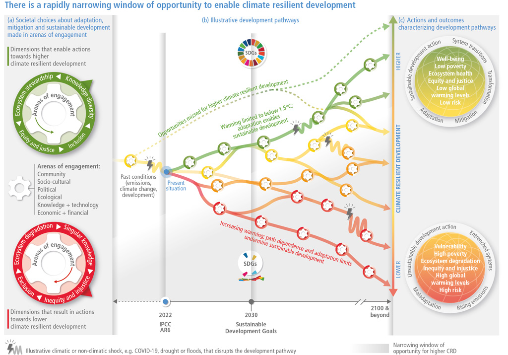 Cross-Chapter Paper 5: Mountains  Climate Change 2022: Impacts, Adaptation  and Vulnerability