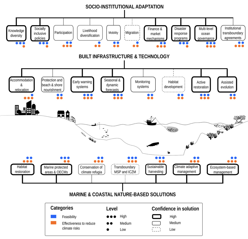 Marine and coastal nature-based solutions for climate adaptation that address climate-change risk-ipcc-ar6-wg2