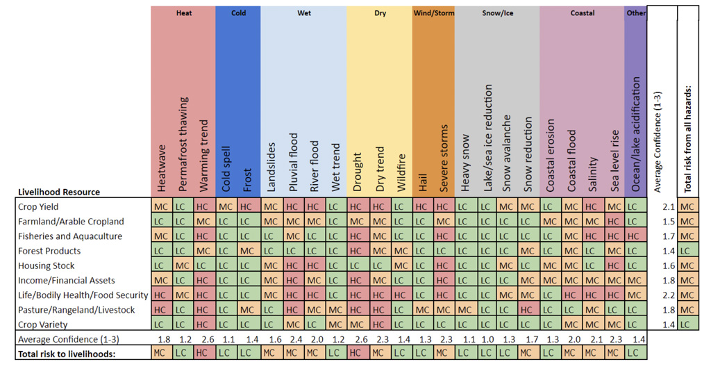 Observed impacts of 23 climate hazards on nine key livelihood resources on which the poor depend most-IPCC-AR6-WG2