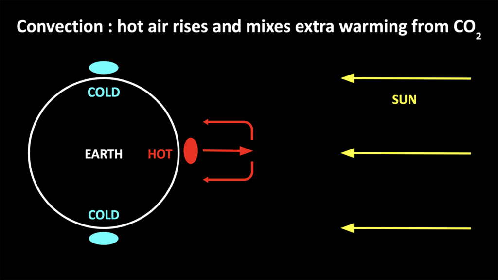 Simplified diagram of convection at the Earth’s surface. Credit: Matthew Henry