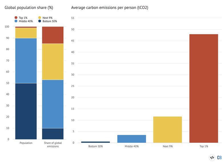 The global share of carbon emissions and average carbon footprints