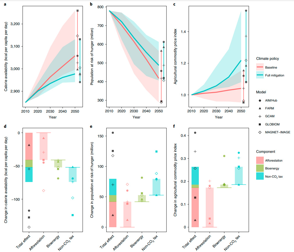 Trends from 2010-50 in calorie availability population at risk of hunger and agricultural price index