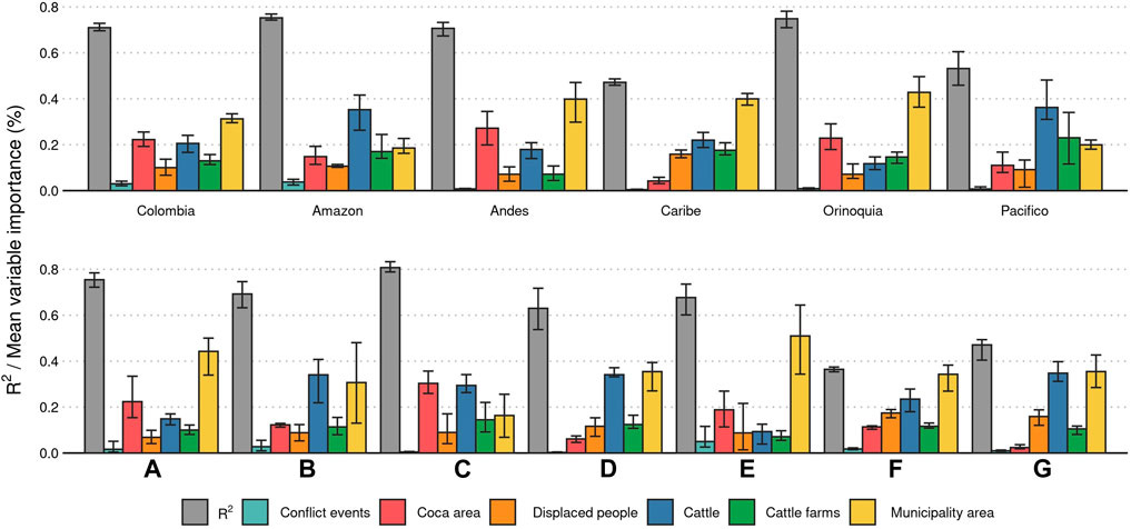 A breakdown of how each factor explains deforestation in Colombia at various scales