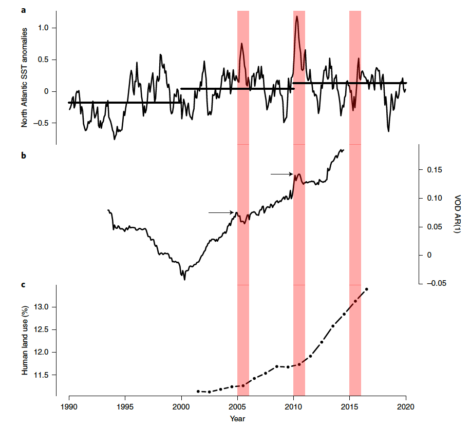 Comparison of North Atlantic SSTs (top), Amazon resilience (middle) and deforestation human land use (%) in the Amazon (bottom). High SSTs indicate dry conditions in the Amazon. High VOD AR(1) indicates low Amazon resilience. And high human land use % indicates high deforestation and forest fragmentation. Source: Boulton et al (2022)