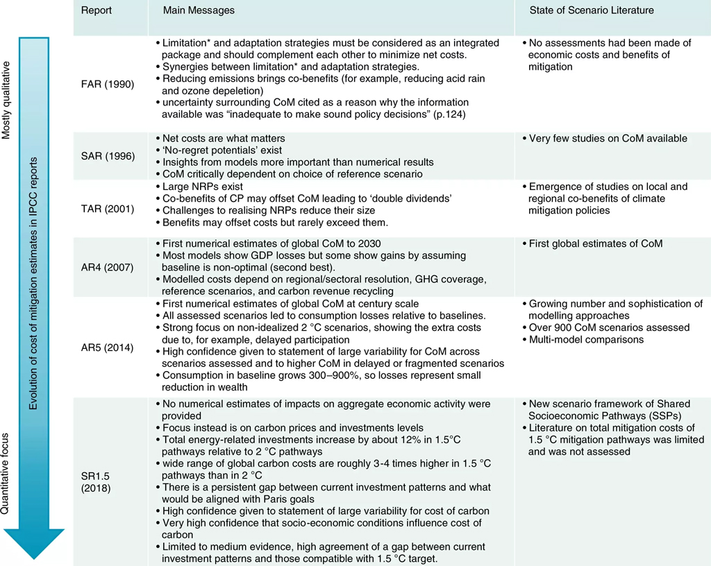 Each successive IPCC report synthesises the main messages emerging from the underlying literature