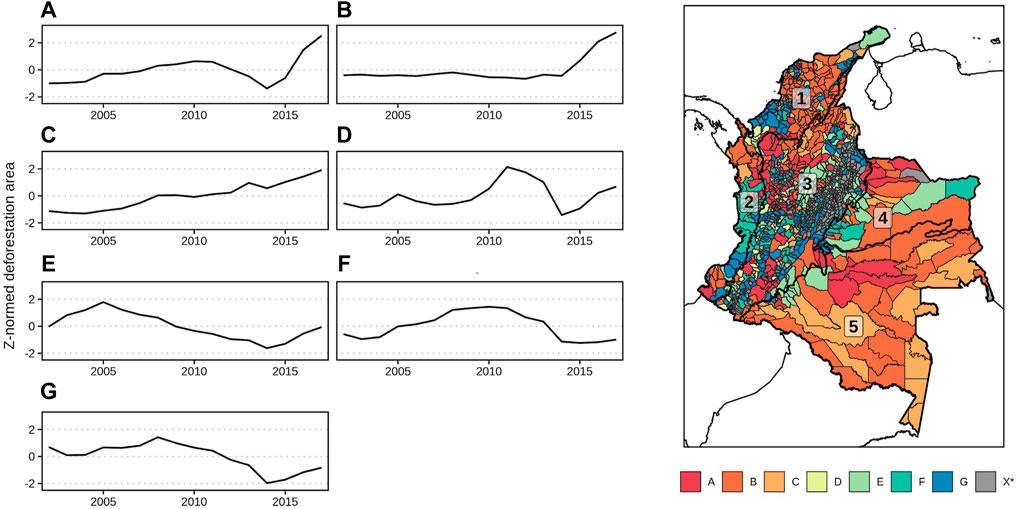 Normalised deforestation area across seven categories of municipalities in Colombia for 2001-2018.