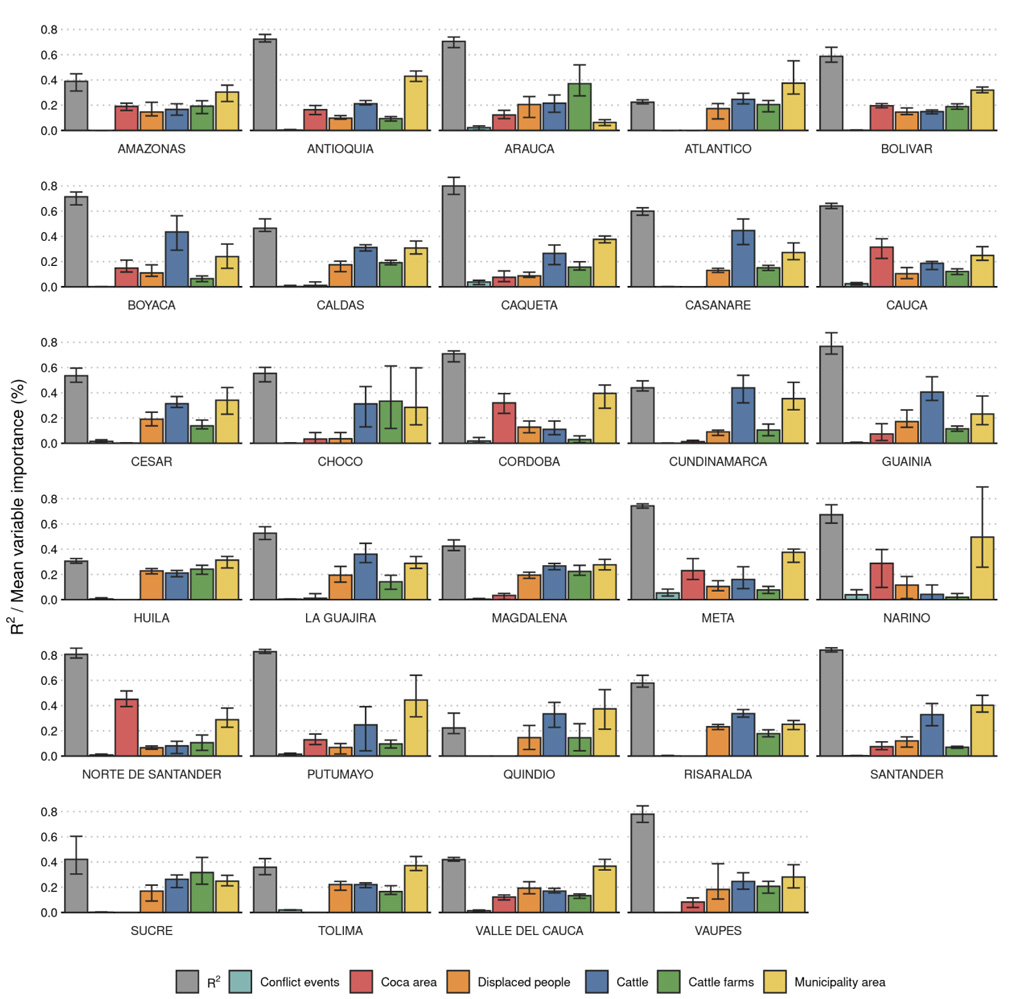 The breakdown of how each potential factor explains deforestation in the 29 departments of Colombia