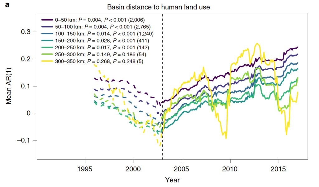 The relationship between Amazon resilience and human land use