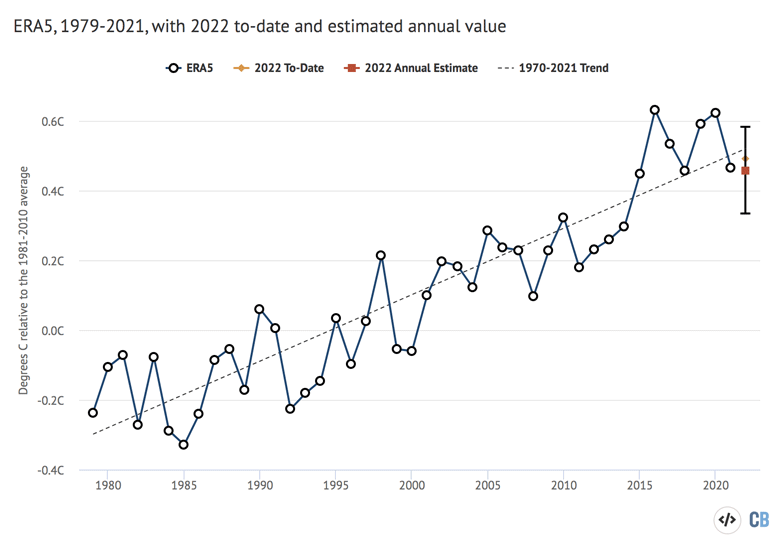 State of the climate Start of 2022 is the fifth warmest on record