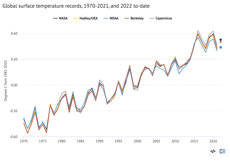 State of the climate Start of 2022 is the fifth warmest on record