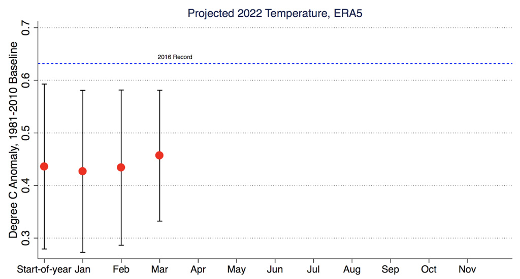 Carbon Brief projections of likely 2022 annual temperatures based on the Copernicus ECMWF dataset