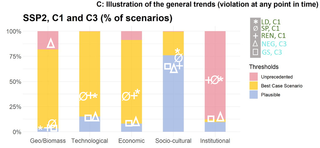 Feasibility characteristics of C1 and C3 scenarios, with the location of illustrated pathway scenarios highlighted. Source: IPCC (2022) Figure 3.43c.