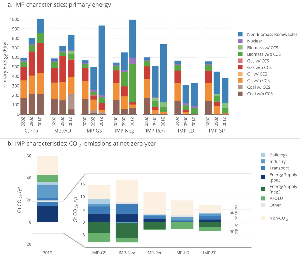 Primary-energy-mix-by-source-for-each-illustrative-pathway-in-2020-2050-and-2100-IPCC-AR6-WG3