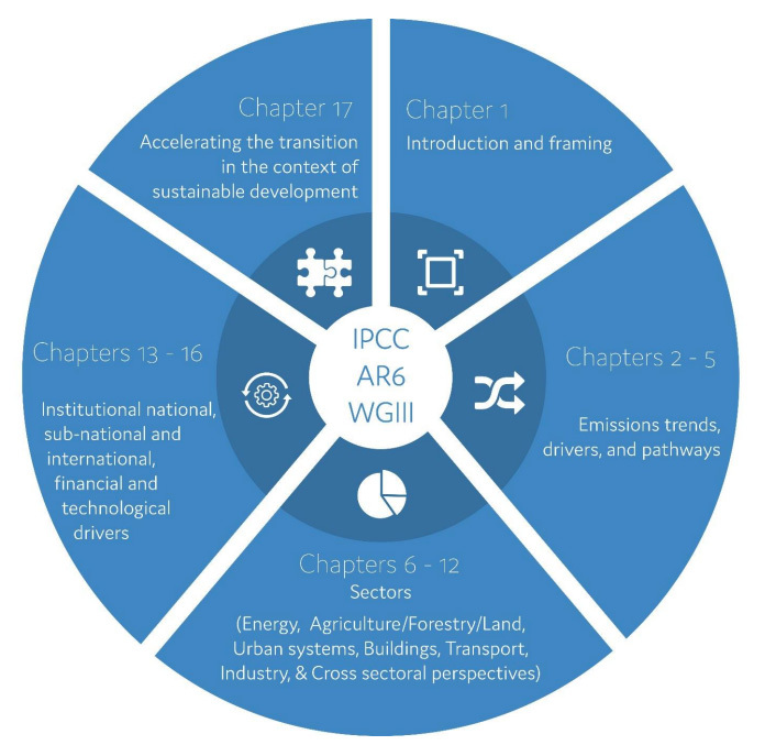 The-structure-of-the-AR6-mitigation-repo