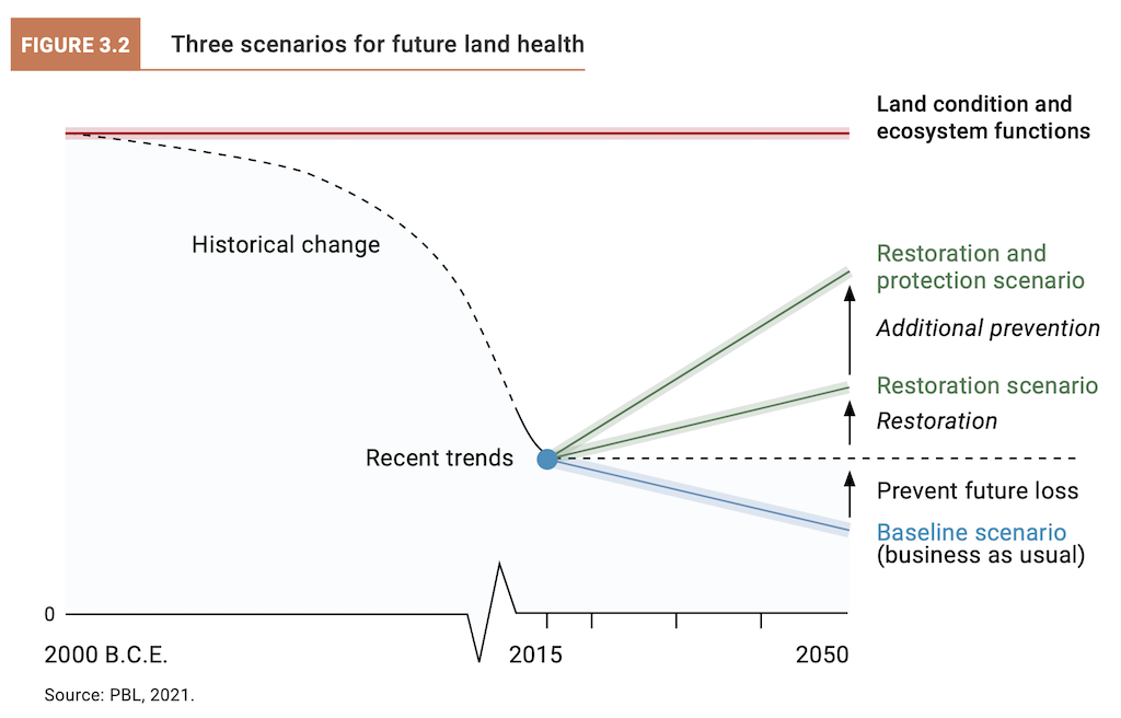 Three future land health outlooks as mapped in the GLO2