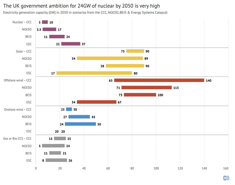 UK electricity generation capacity in 2050 for a range of technologies