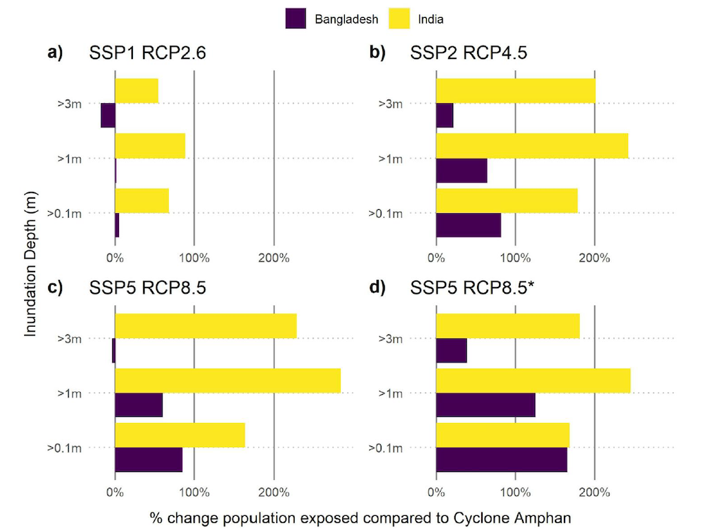 Change in population exposure to a cyclone Amphan-scale storm in 2020 and 2100