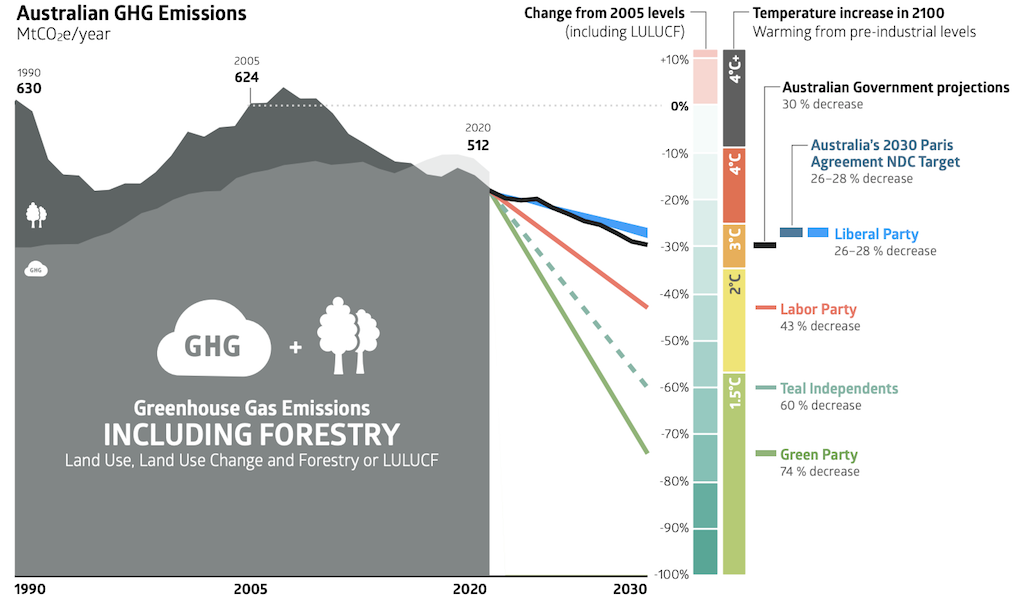 Climate targets of major Australian political parties and independent candidates, with Australias historical emissions