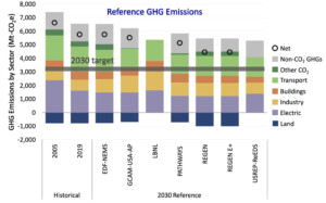 Guest post: How the US can cut its emissions in half by 2030 - Carbon Brief