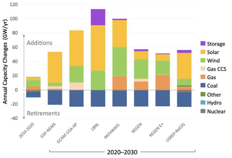 Guest post: How the US can cut its emissions in half by 2030 - Carbon Brief