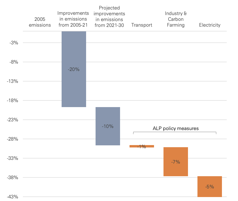 Q&A: What does the new Australian Labor government mean for climate change?