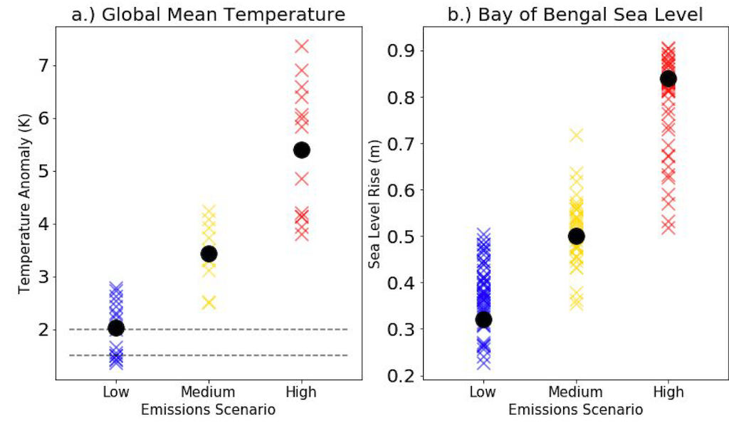 Projected temperature increase and sea level rise in the Bay of Bengal over 2020-2100