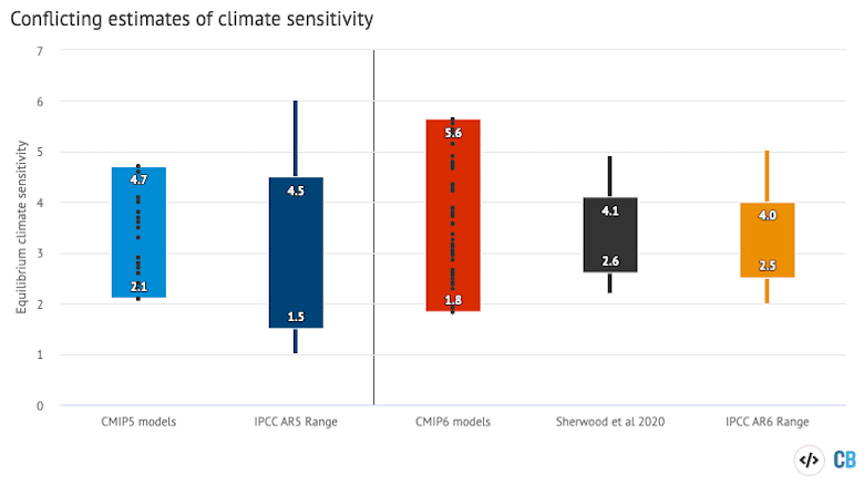 Range of equilibrium climate sensitivities