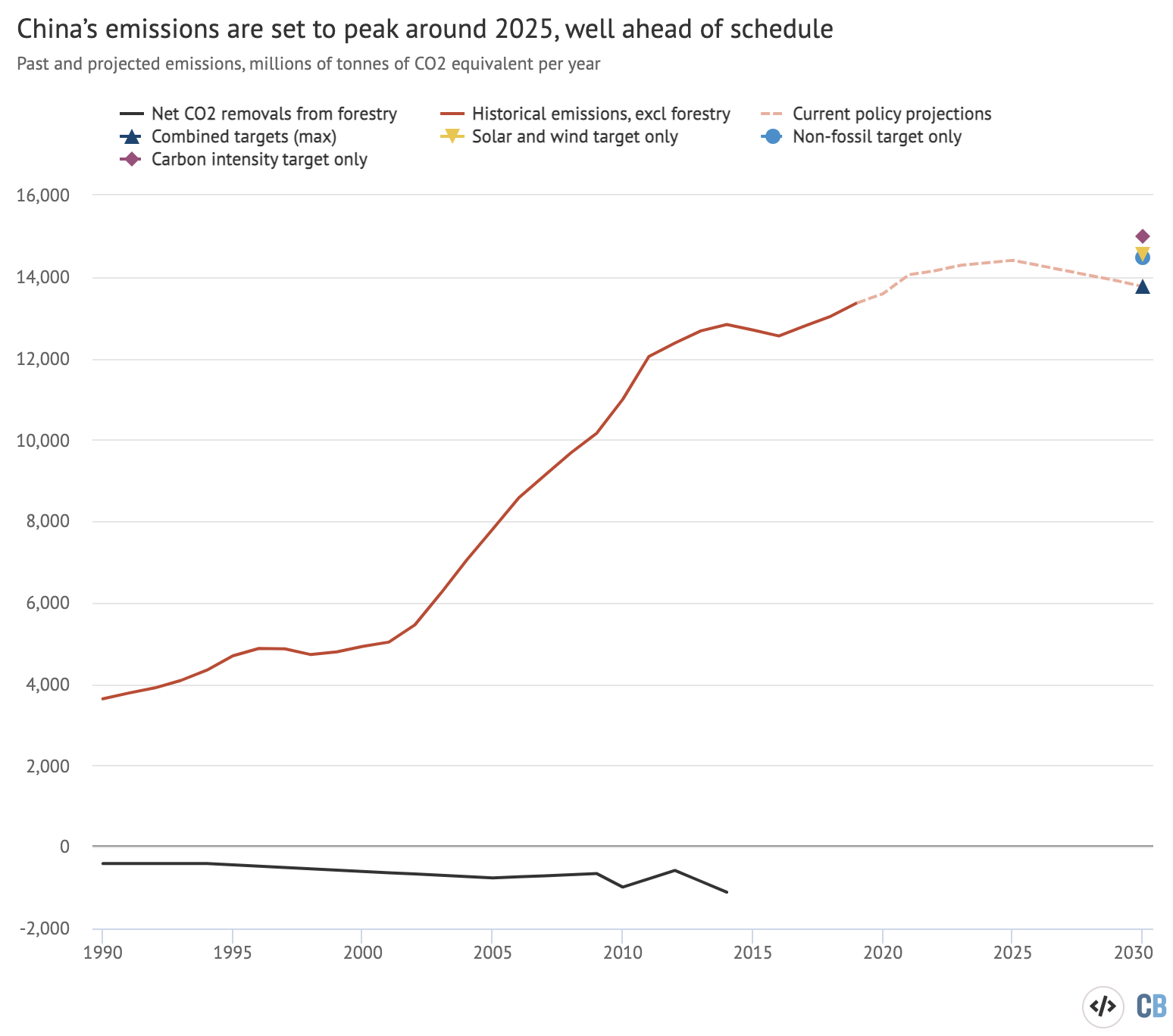 Past and projected greenhouse gas emissions in China under current policies, compared with estimated emission levels implied by achievement of individual targets in its nationally-determined contribution under the Paris Agreement. 