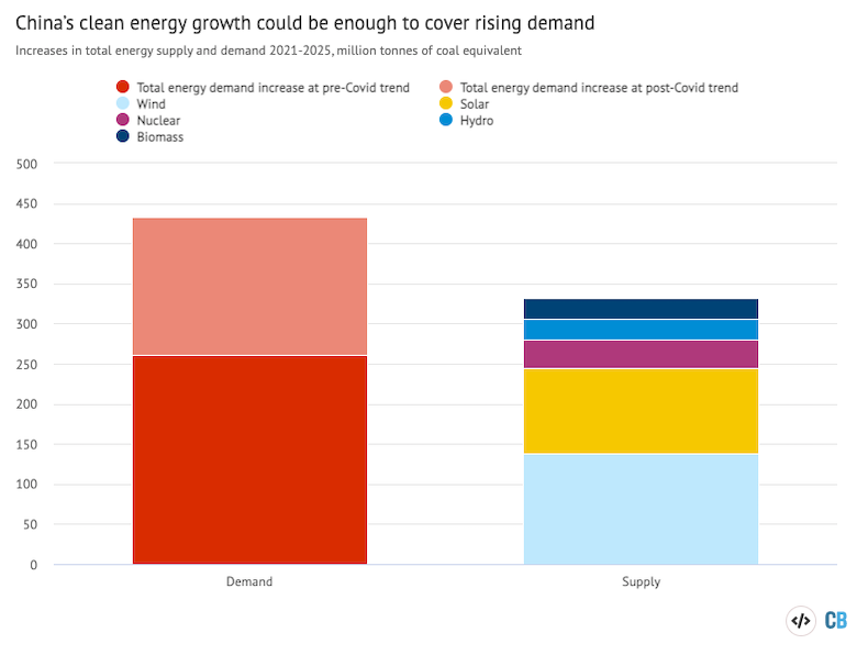 The projected increase in the supply of zero-carbon energy in China from 2021 to 2025