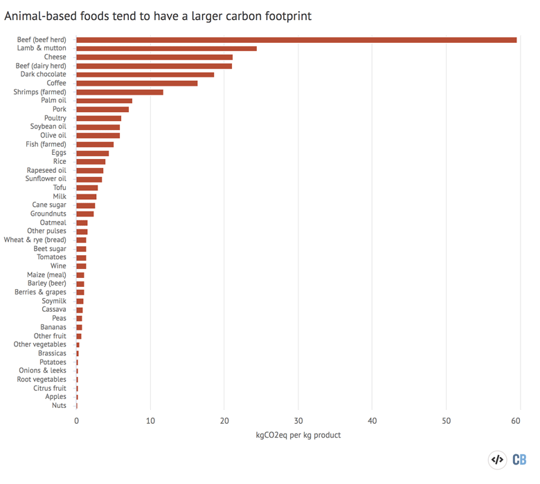 Greenhouse gas emissions per kilogram for different food groups.