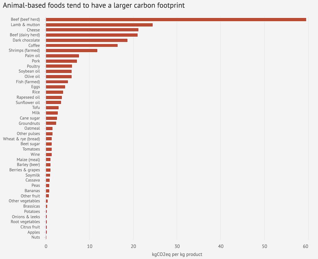 Greenhouse gas emissions per kilogram for different food groupsGreenhouse gas emissions per kilogram for different food groups