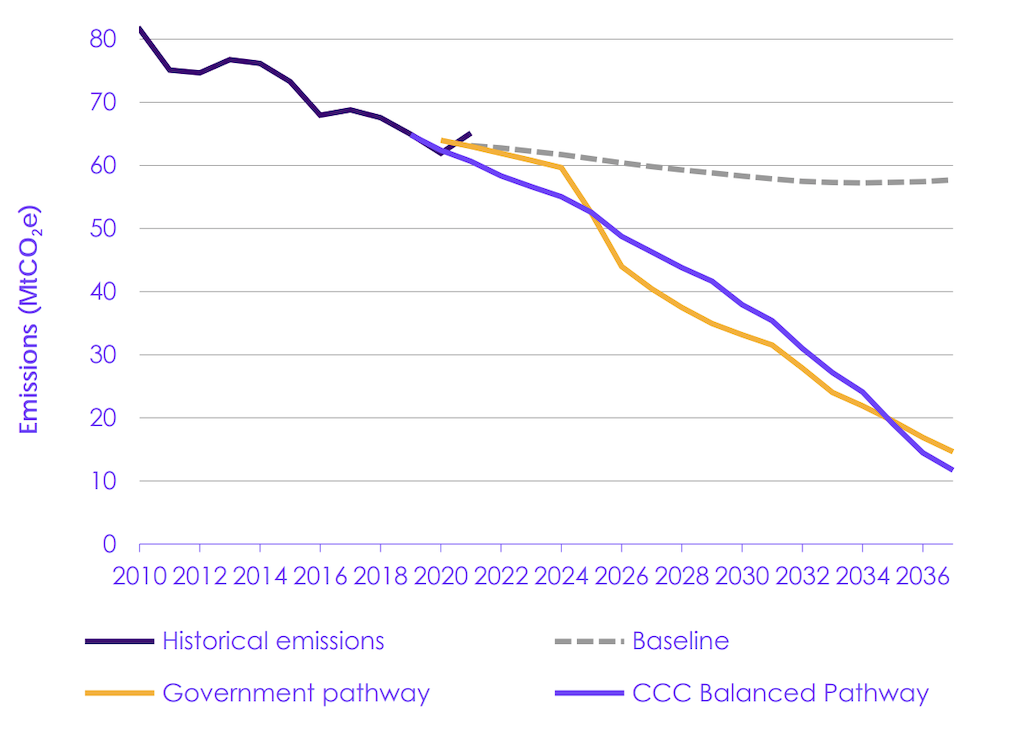 Historical emissions and ambition in the manufacturing and construction sector