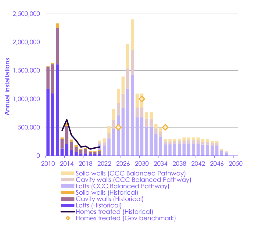 Home energy efficiency installations