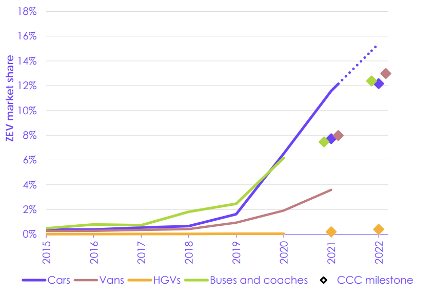 Market share of different kinds of zero-emission vehicles over time 