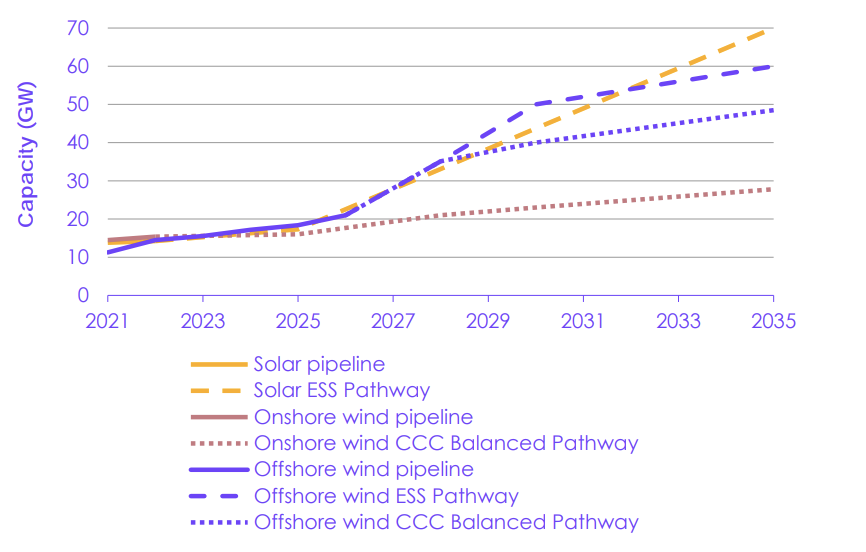 Projected operational capacity for different renewable energy technologies in the energy security strategy and the CCC’s balanced net-zero pathway