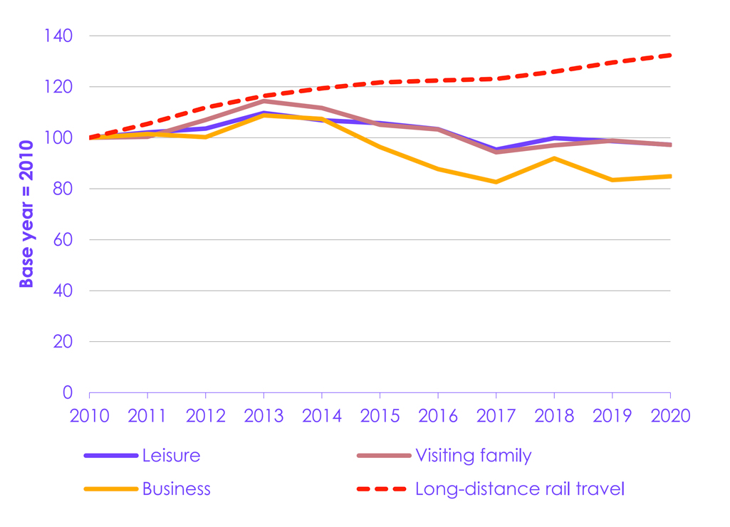 Trends in short-haul flight price and long-distance rail travel in the UK, indexed to 2010. Source: CCC (2022).