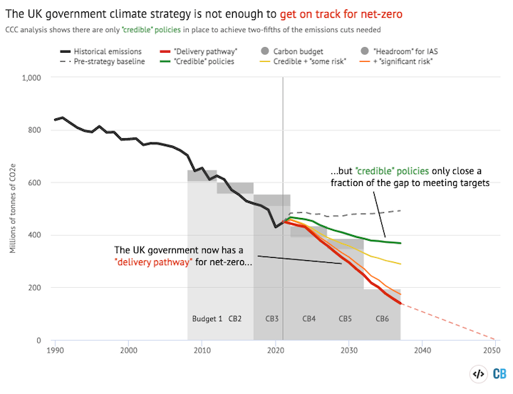 UK greenhouse gas emissions including international aviation and shipping