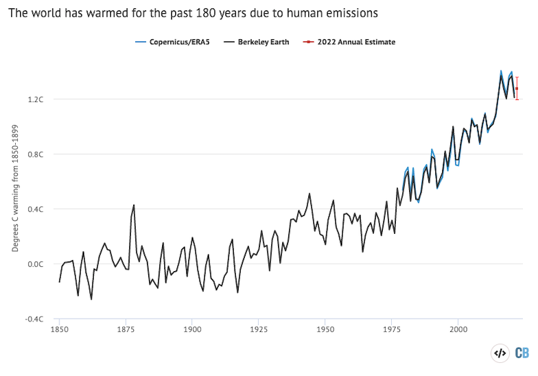 Annual global surface temperature data 1850-2021 with Berkeley Earth data