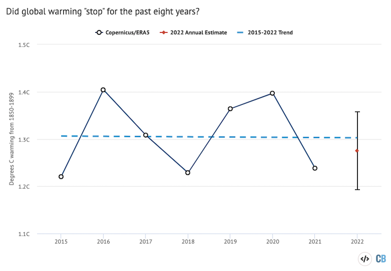 Annual global surface temperature data from ERA5