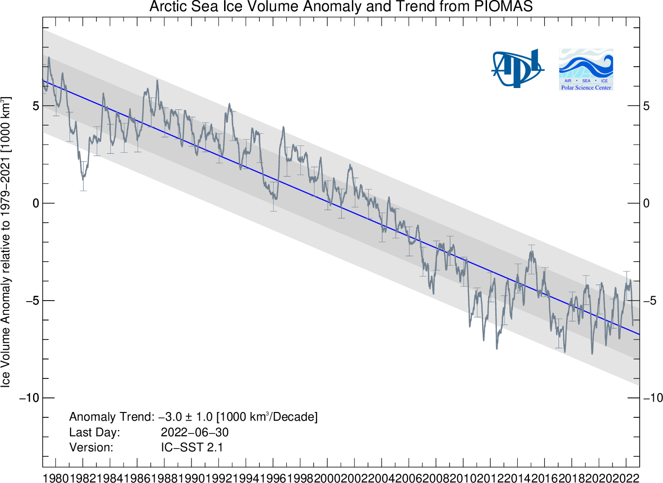 Arctic sea-ice volume anomalies from 1979 through June 2022 from PIOMAS.