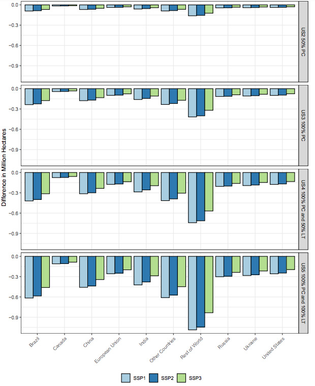 Change in cropland area for maize, wheat, rice and soybeans