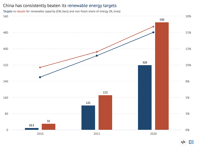 China has consistency beaten its renewable energy targets