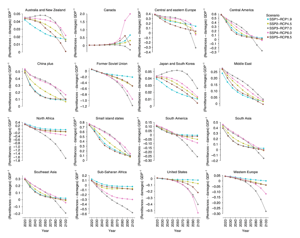 The figure shows the differences between income earned through remittances and income lost through climate change damages for the 16 world regions under five emissions scenarios. 