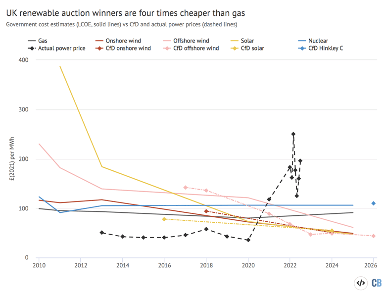 Government estimates of the levelised cost of energy from various technologies